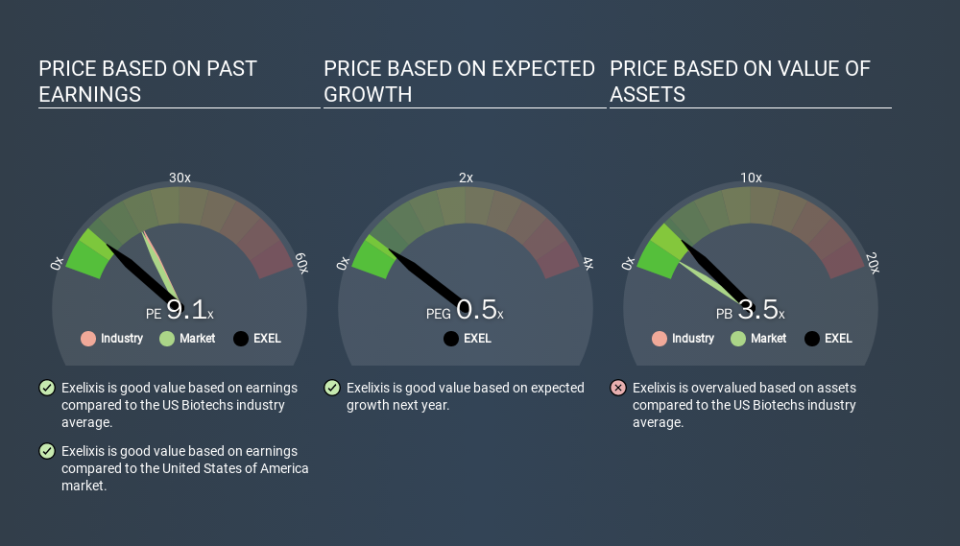 NasdaqGS:EXEL Price Estimation Relative to Market, January 14th 2020