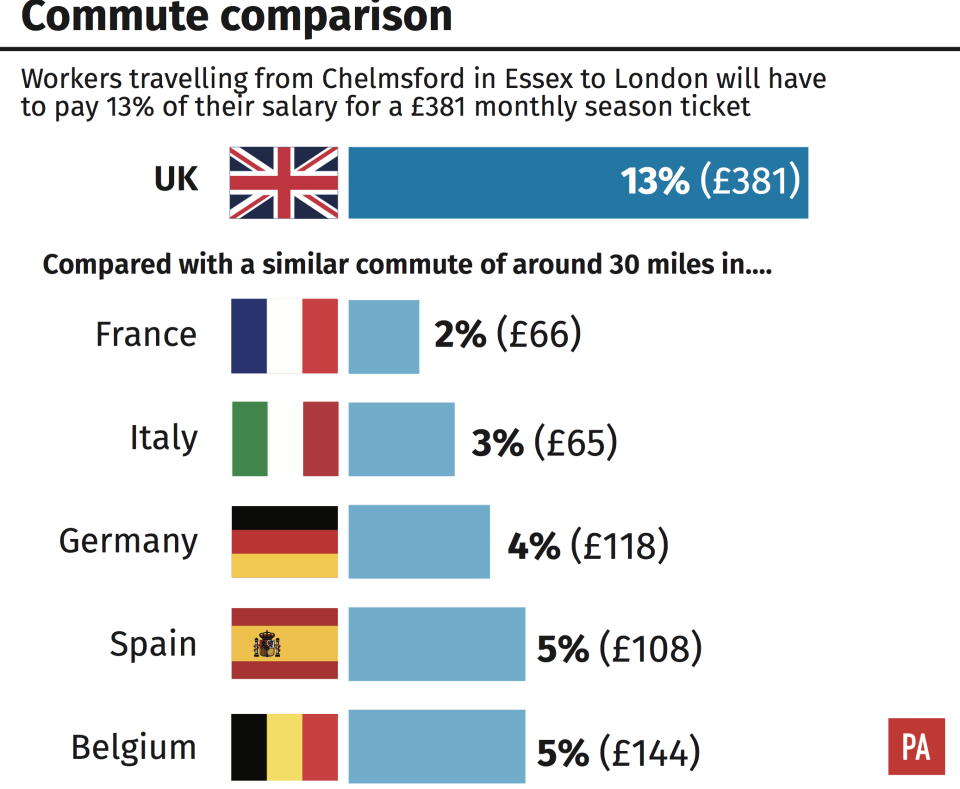 How UK commuters compare to Europe