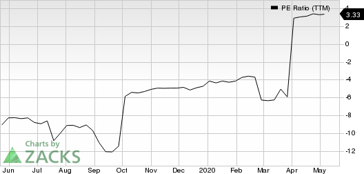 GAIN Capital Holdings, Inc. PE Ratio (TTM)