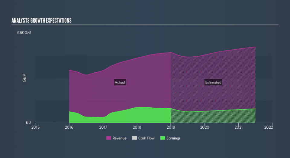 LSE:RSW Past and Future Earnings, June 25th 2019