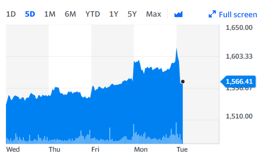 Imperial stock fell on Tuesday on the back of the news. Chart: Yahoo Finance