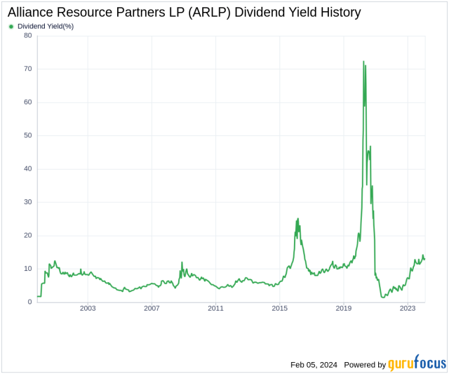 Alliance Resource Partners LP s Dividend Analysis