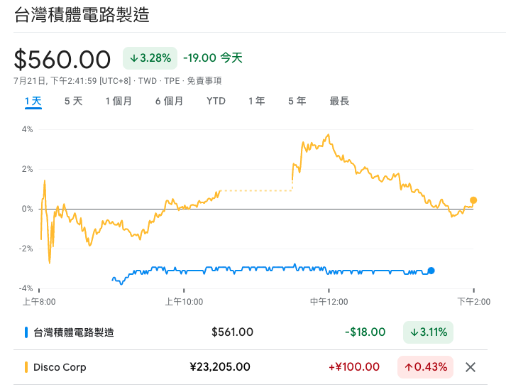 <a href="https://www.google.com/finance/quote/2330:TPE?comparison=TYO%3A6146" rel="nofollow noopener" target="_blank" data-ylk="slk:Google 財經;elm:context_link;itc:0;sec:content-canvas" class="link ">Google 財經</a>