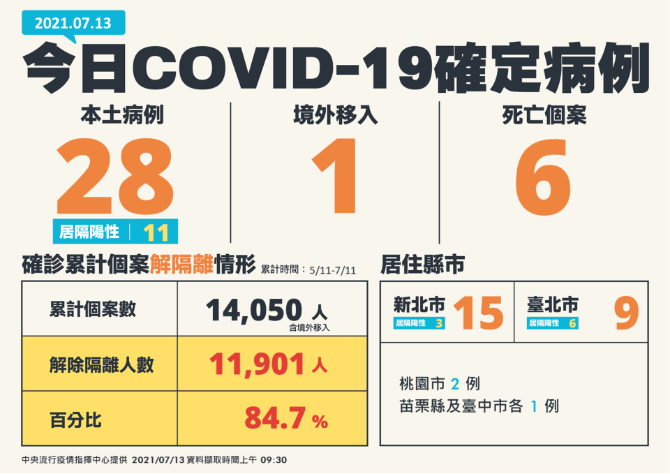 本土今日新增病例。（圖／指揮中心提供）