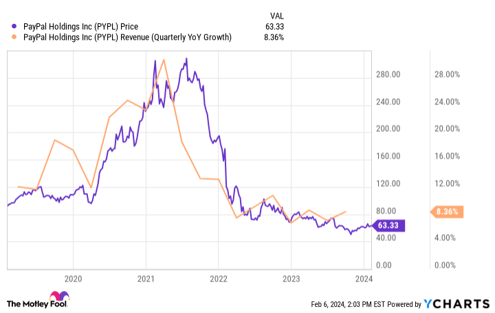 PYPL Chart