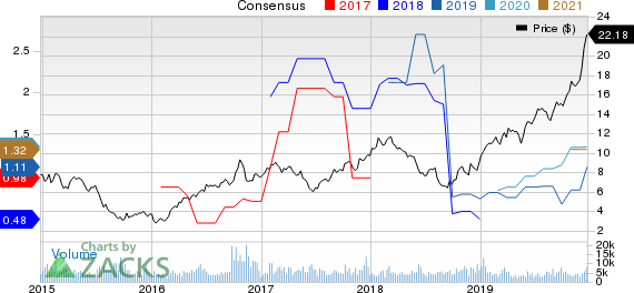 Cosan Limited Price and Consensus