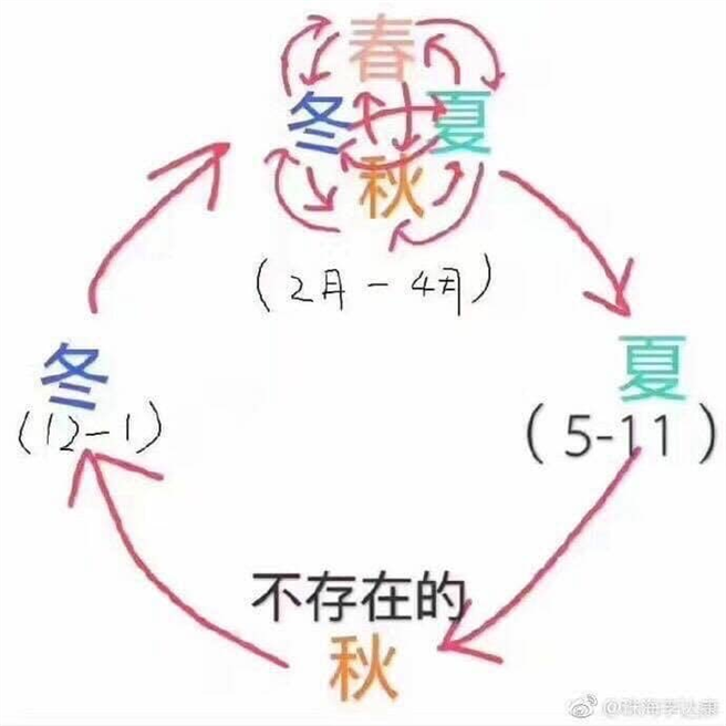 網友分享日本人精準描繪出台灣的四季氣候圖，讓眾人一看笑翻，直呼太有才。(圖/截自推特)