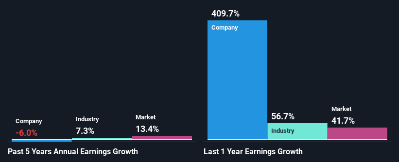 past-earnings-growth