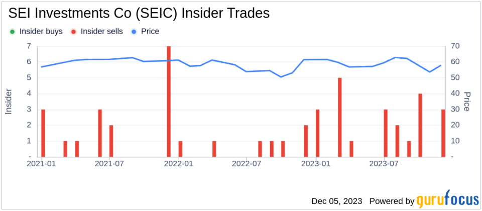 Insider Sell: Director Carmen Romeo Sells 5,000 Shares of SEI Investments Co (SEIC)