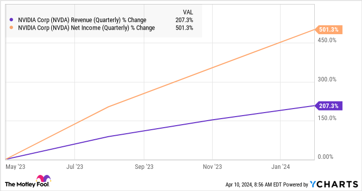 NVDA Revenue (Quarterly) Graph