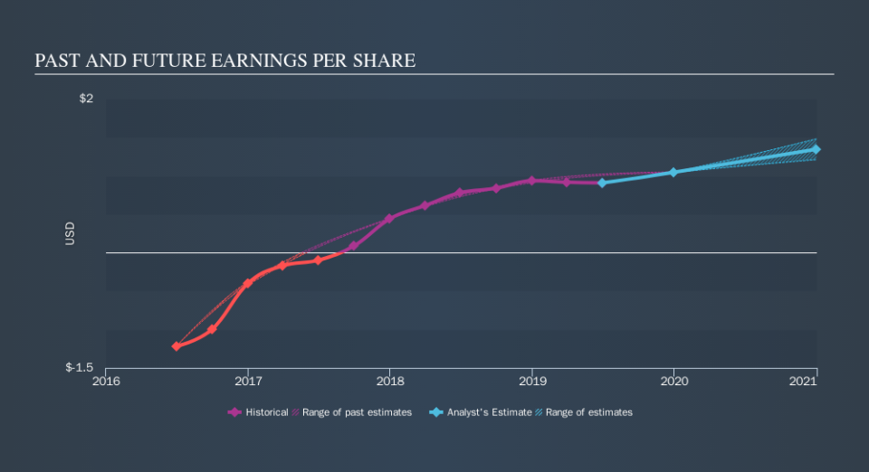 NasdaqGS:STRL Past and Future Earnings, October 2nd 2019