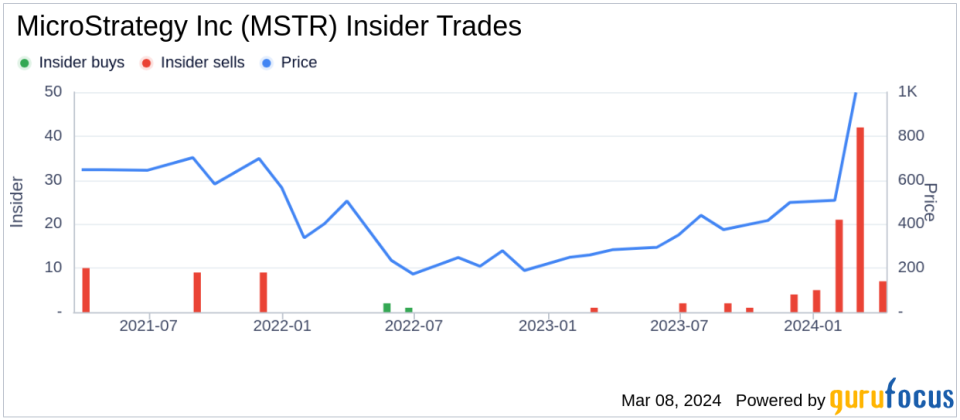 MicroStrategy Inc Executive Chairman and 10% Owner Michael Saylor Sells Company Shares