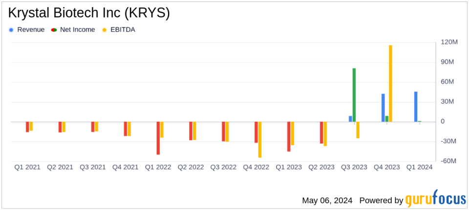 Krystal Biotech Inc (KRYS) Surpasses Revenue Estimates in Q1 2024