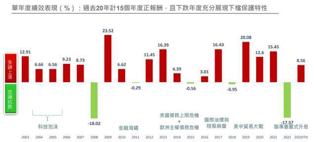 資料來源： Lipper，本基金以A2美元累積級別計算，資料日期：2023/08/31