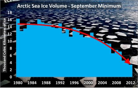 Figure 6 - The volume of sea ice in September has dropped to less than a quarter of its levels in 1980. At this rate, the first ice-free September day could occur before the end of the decade, and the Arctic could be free of ice at the end of June by 2030. Source: NSIDC