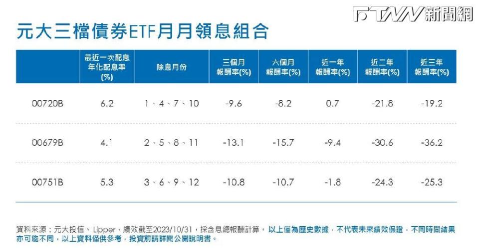 元大投信指出，國內債券ETF買氣同步直線上升，債券標配時代正式來臨。（圖／元大投信提供）