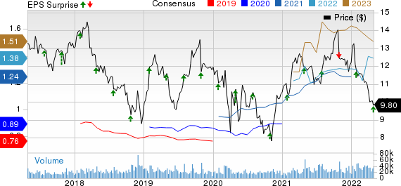 New York Community Bancorp, Inc. Price, Consensus and EPS Surprise