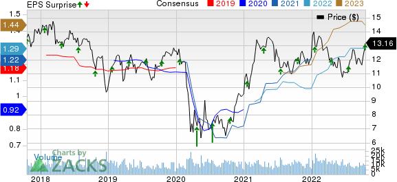 F.N.B. Corporation Price, Consensus and EPS Surprise