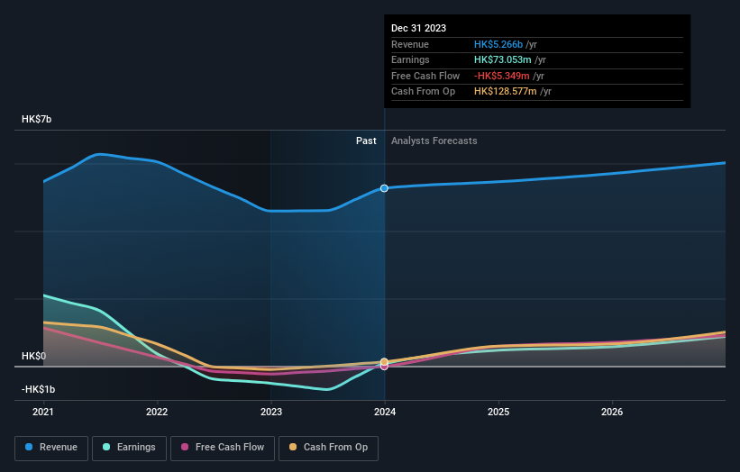 SEHK:799 Earnings and Revenue Growth as at May 2024