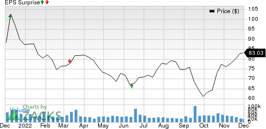 Oracle Corporation Price and EPS Surprise