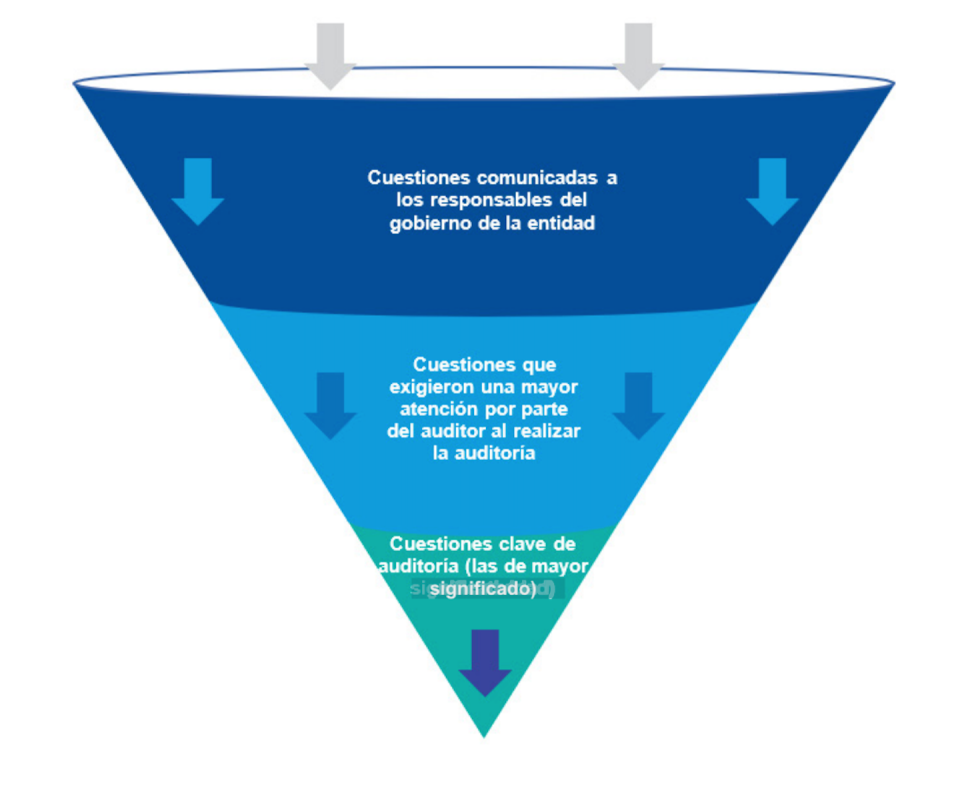 Cómo se identifican las cuestiones clave de auditoría. <a href="https://assets.kpmg.com/content/dam/kpmg/ar/pdf/2020/claves-del-nuevo-informe-de-auditoria.pdf" rel="nofollow noopener" target="_blank" data-ylk="slk:Fuente: KPMG;elm:context_link;itc:0;sec:content-canvas" class="link ">Fuente: KPMG</a>