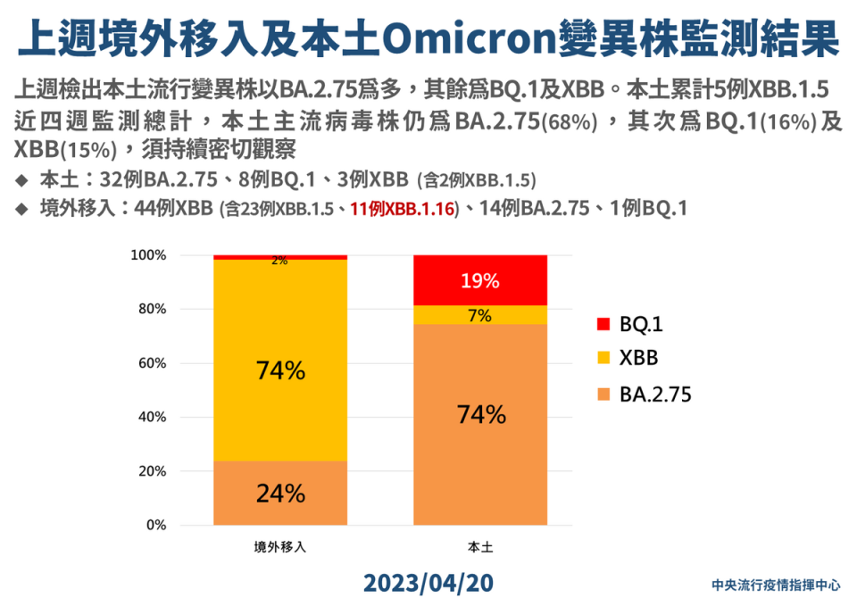 4/20 一周新增   圖：中央流行疫情指揮中心/提供