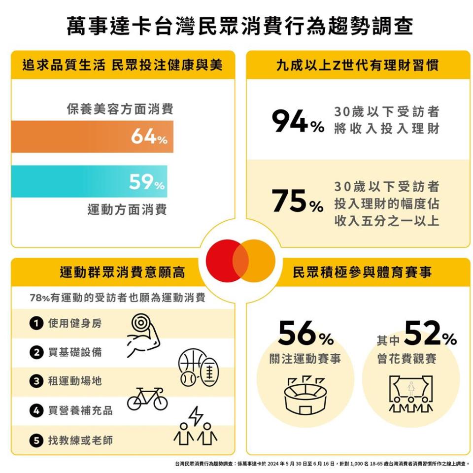 萬事達卡台灣民眾消費行為趨勢調查。圖／萬事達卡提供