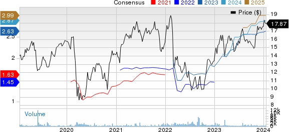 Intesa Sanpaolo SpA Price and Consensus