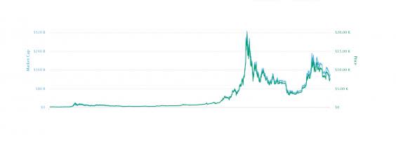 Bitcoin’s first major price burst in 2013 was a small blip compared to subsequent price spikes of the 2010s (CoinMarketCap)