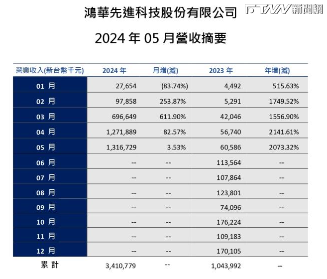 （圖／翻攝自鴻華先進官網） 