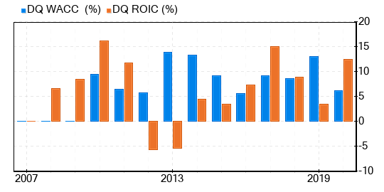 Daqo New Energy Stock Appears To Be Significantly Overvalued