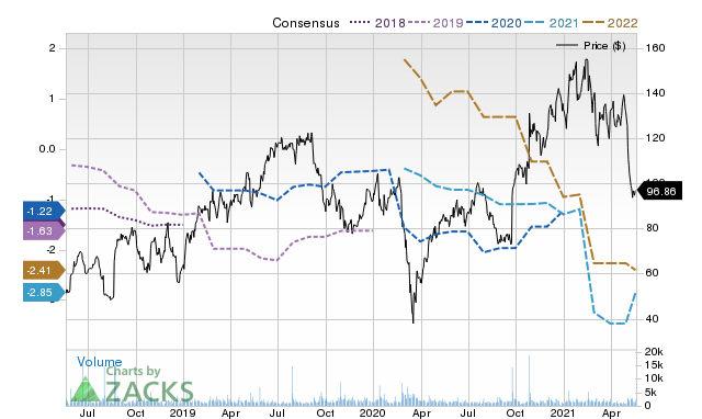 Price Consensus Chart for EXAS