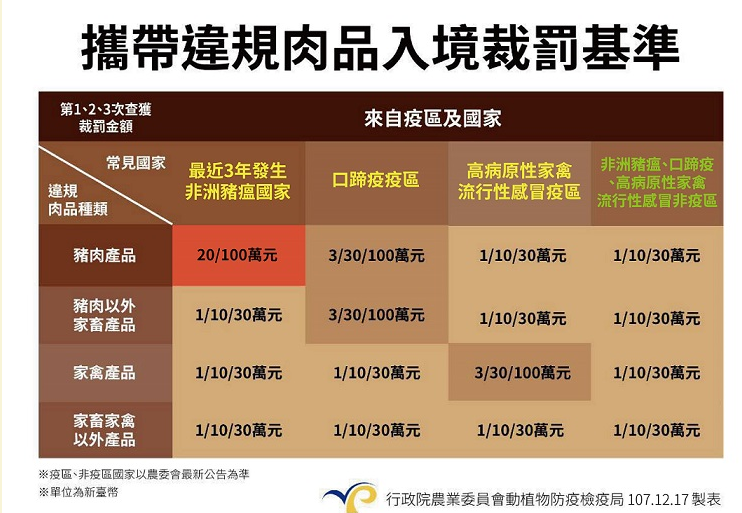  旅客第1次違規自過去3年有發生非洲豬瘟國家攜帶豬肉產品入境將被裁罰新台幣20萬元，第2次就開罰100萬元   圖：防檢局/提供