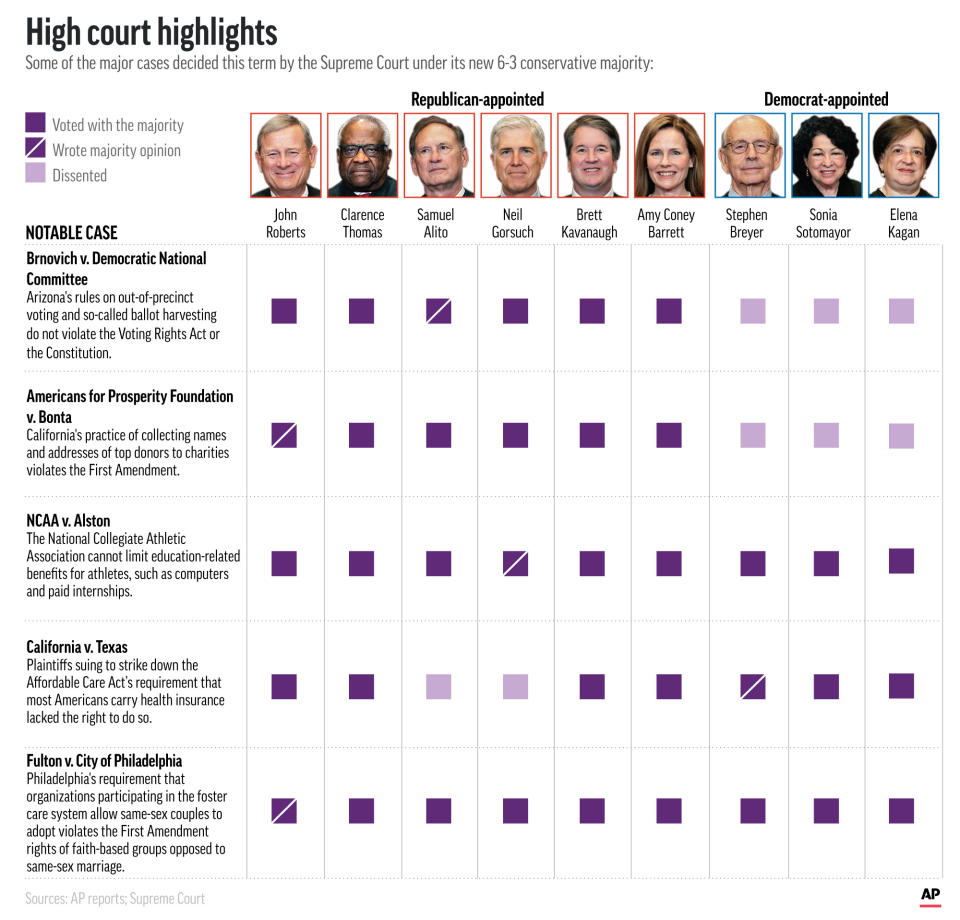 Key decisions decided in the Supreme Court's just-concluded term. (AP Graphic)