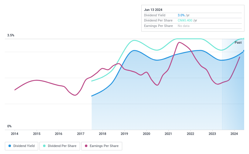 SHSE:603726 Dividend History as at Jul 2024