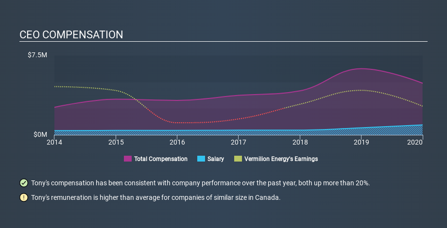 TSX:VET CEO Compensation April 7th 2020