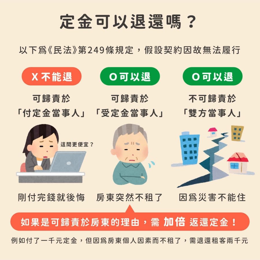 根據《民法》第 249 條規定，只要在沒有另外約定的情況下，如果因租客個人因素（例如臨時不租了）而不履約，租客無法要求房東歸還；而如果是因房東個人因素而不履約，房東則需要加倍歸還。