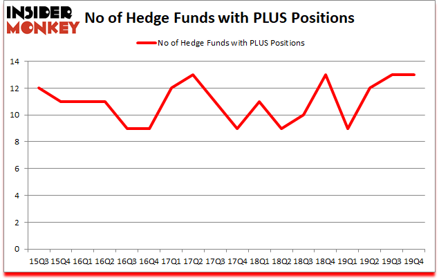 Is PLUS A Good Stock To Buy?