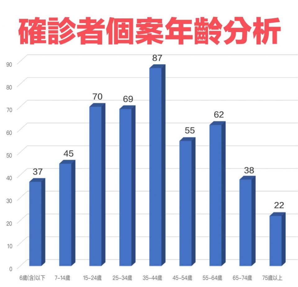 基隆巿26日確診者個案年齡分析。(記者鄭鈞云翻攝)