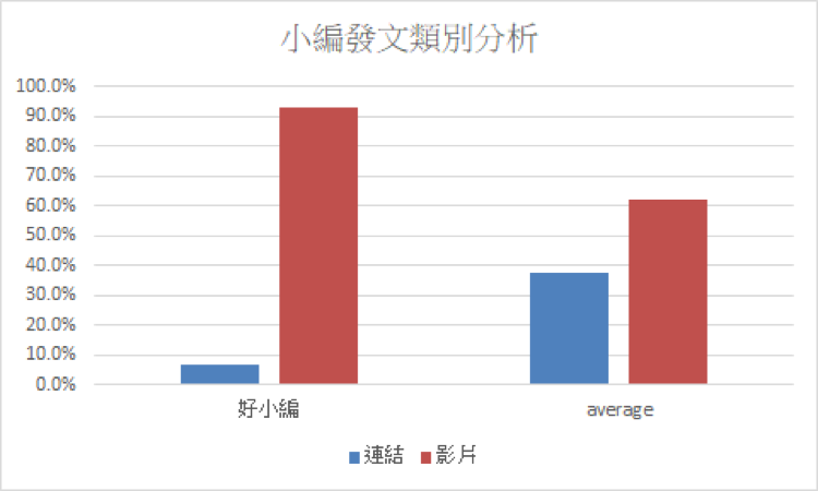 【大數聚】只看觸及率是不夠的！換個角度教你從「小編」分析社群經營成效！