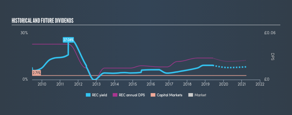 LSE:REC Historical Dividend Yield, May 28th 2019