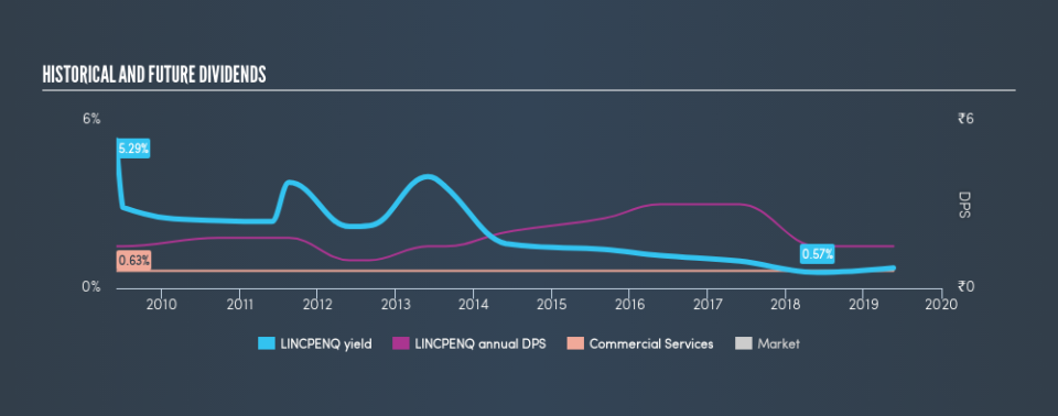 NSEI:LINCPENQ Historical Dividend Yield, May 21st 2019