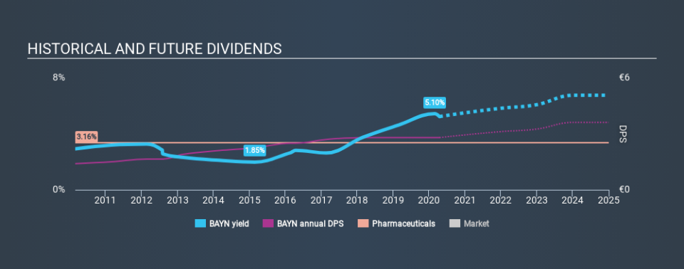 XTRA:BAYN Historical Dividend Yield April 17th 2020