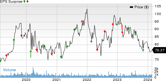 American States Water Company Price and EPS Surprise