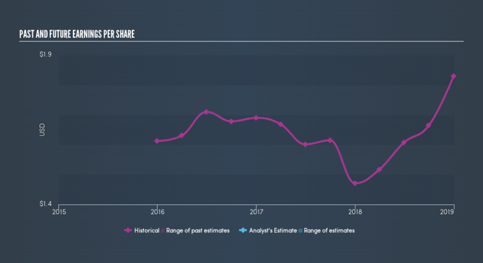 NasdaqCM:ATLO Past and Future Earnings, March 11th 2019