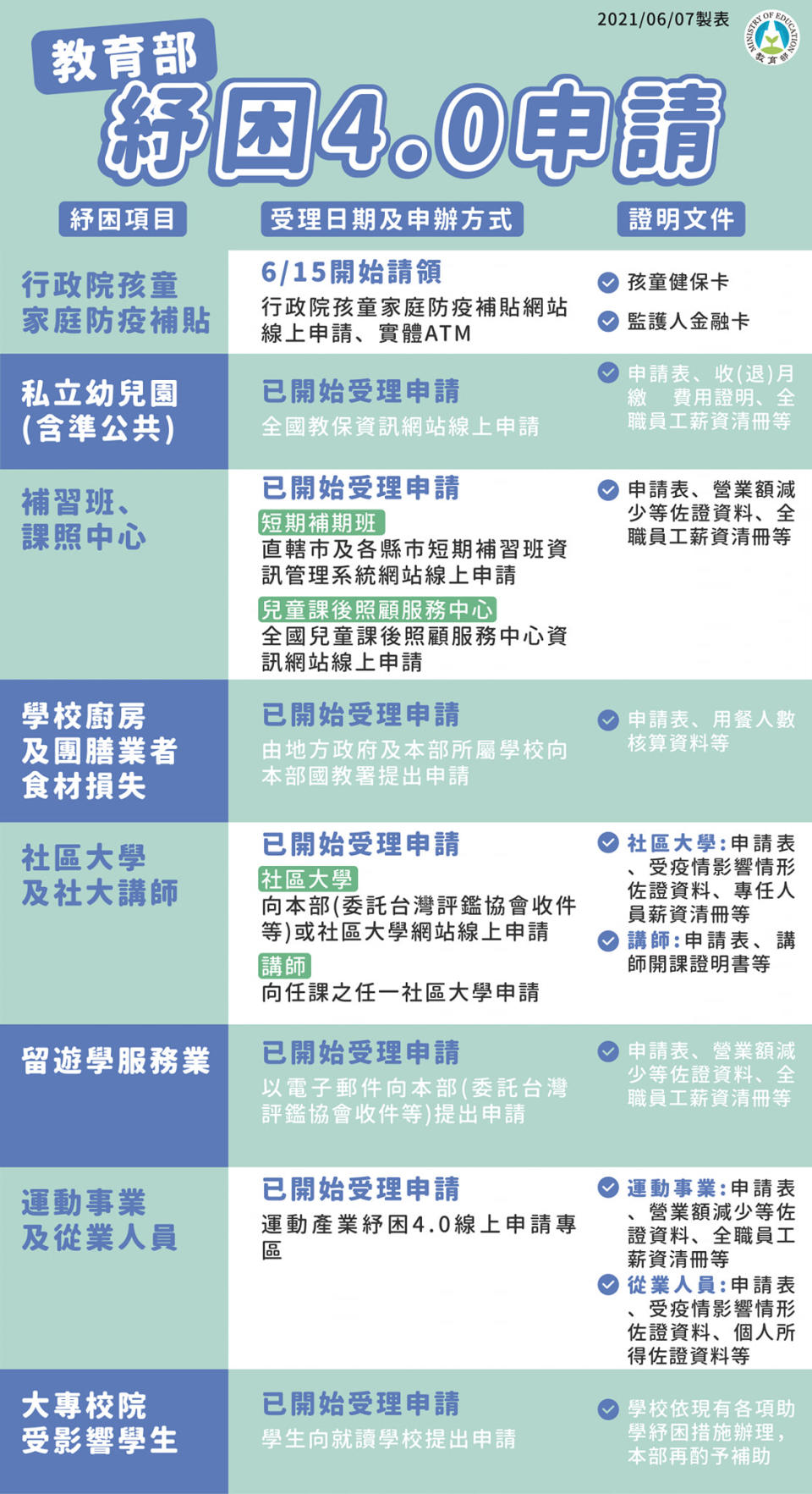  家中若有孩童，每名可領1萬元的「孩童家庭防疫補貼」。（圖／翻攝自教育部官網）