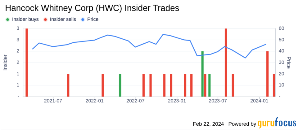 Insider Sell: Chief Credit Officer Christopher Ziluca Sells 3,636 Shares of Hancock Whitney Corp (HWC)