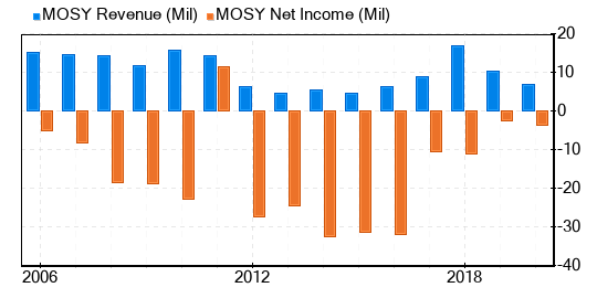 MoSys Stock Is Estimated To Be Significantly Overvalued