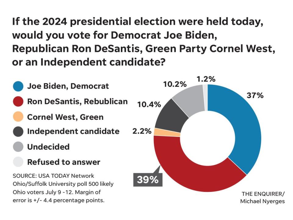 Presidential poll results in Ohio.