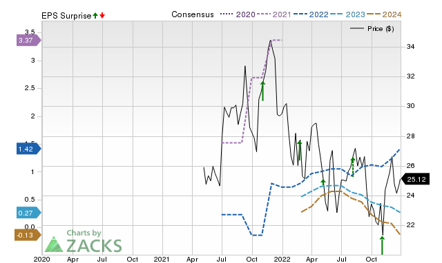 Zacks Price, Consensus and EPS Surprise Chart for FYBR